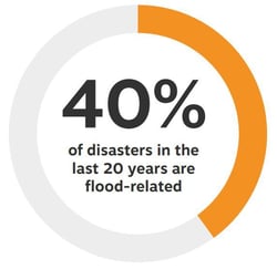 40-disasters-are-flood-related-1