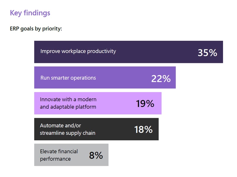 ERP Goals by priority
