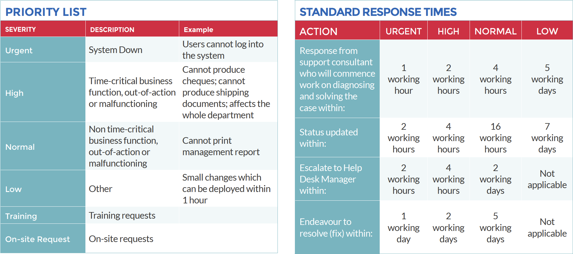 response times