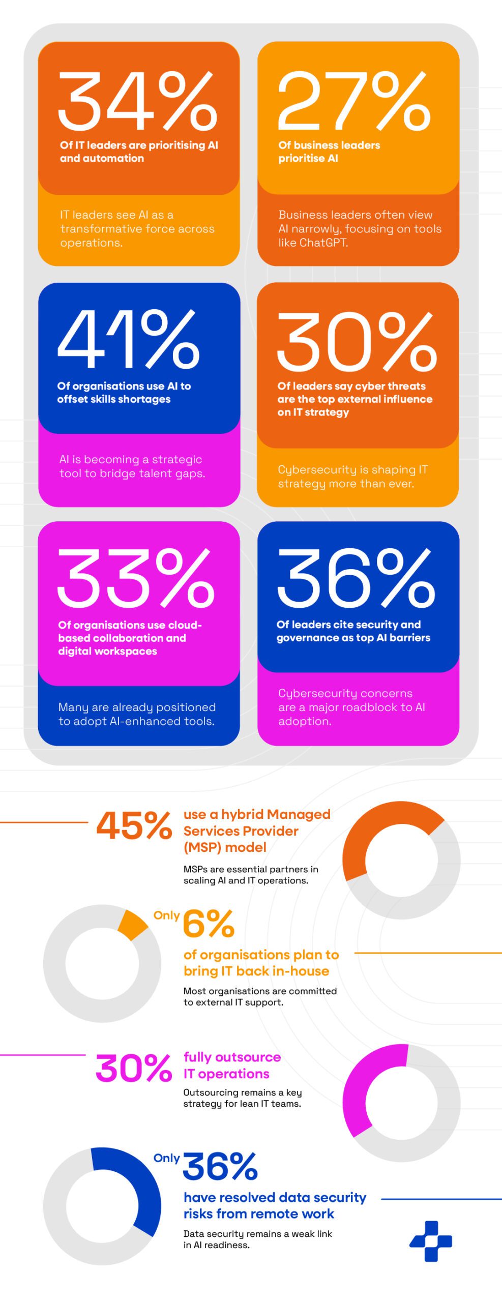 AI Adoption statistics